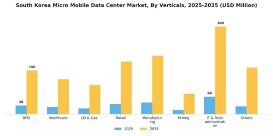 South Korea Micro Mobile Data Center Market Segment Image 2