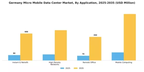 Germany Micro Mobile Data Center Market Segment Image 0