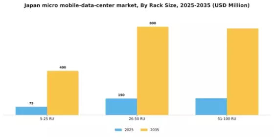 Japan Micro Mobile Data Center Market Segment Image 1