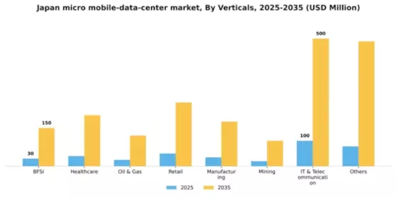 Japan Micro Mobile Data Center Market Segment Image 2