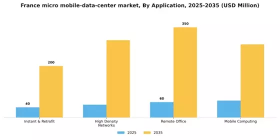 France Micro Mobile Data Center Market Segment Image 0