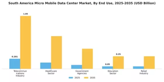 South America Micro Mobile Data Center Market Segment Image 3