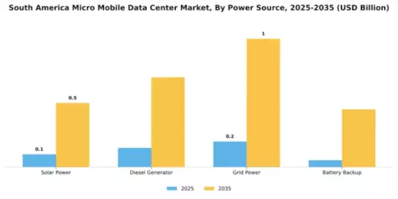 South America Micro Mobile Data Center Market Segment Image 4