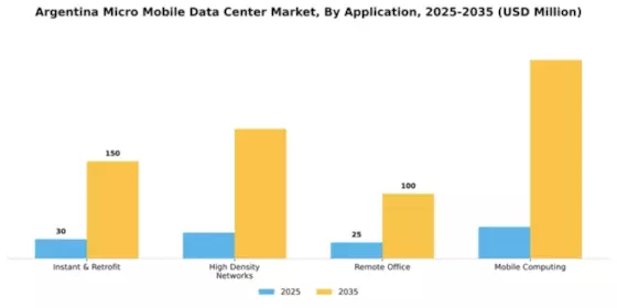 Argentina Micro Mobile Data Center Market Segment Image 0