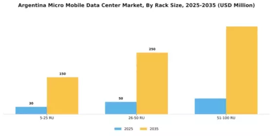 Argentina Micro Mobile Data Center Market Segment Image 1