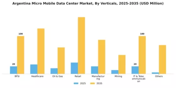Argentina Micro Mobile Data Center Market Segment Image 2