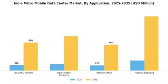 India Micro Mobile Data Center Market Segment Image 0