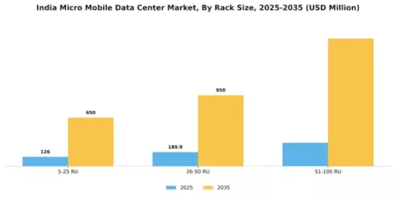 India Micro Mobile Data Center Market Segment Image 1