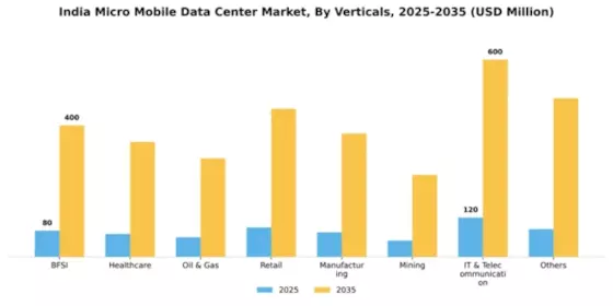 India Micro Mobile Data Center Market Segment Image 2