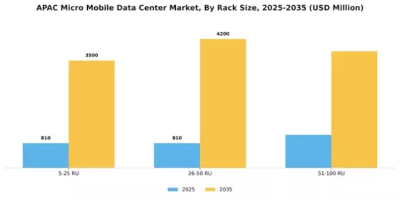 APAC Micro Mobile Data Center Market Segment Image 1