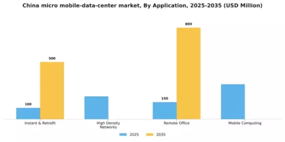 China Micro Mobile Data Center Market Segment Image 0