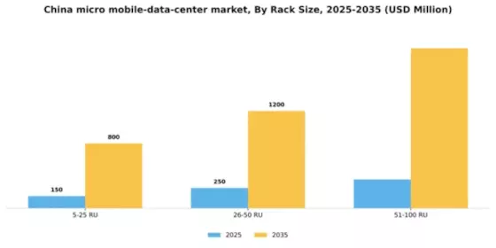 China Micro Mobile Data Center Market Segment Image 1