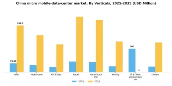 China Micro Mobile Data Center Market Segment Image 2