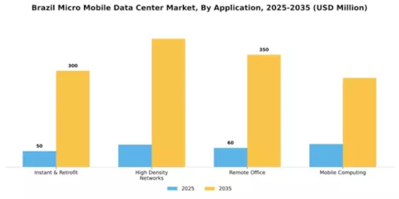 Brazil Micro Mobile Data Center Market Segment Image 0