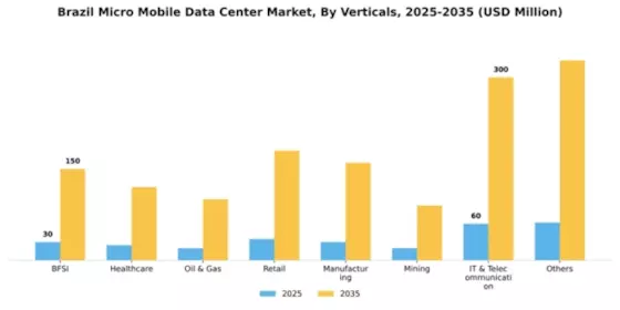 Brazil Micro Mobile Data Center Market Segment Image 2