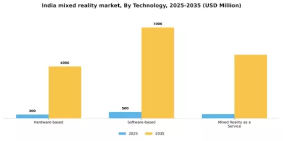 India Mixed Reality Market Segment Image 3