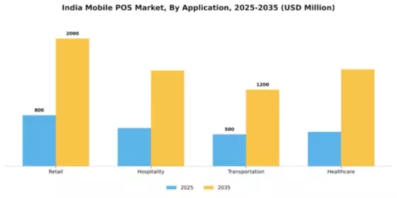 India Mobile Pos Market Segment Image 0