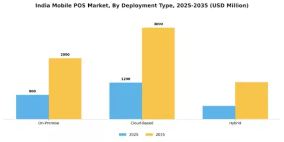 India Mobile Pos Market Segment Image 2