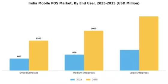 India Mobile Pos Market Segment Image 3