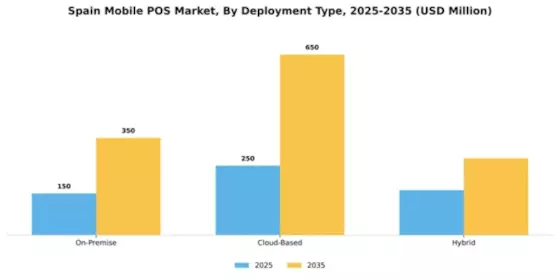 Spain Mobile Pos Market Segment Image 2
