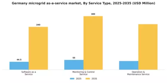 Germany Microgrid as a Service Market Segment Image 1