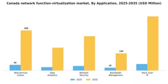 Canada Network Function Virtualization Market Segment Image 0