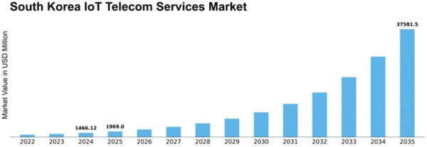 South Korea Iot Telecom Services Market Size