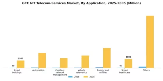 GCC Iot Telecom Services Market Segment Image 0