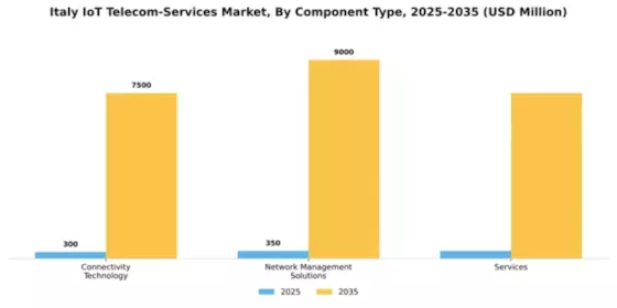 Italy Iot Telecom Services Market Segment Image 1