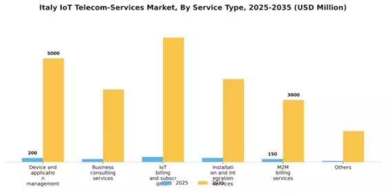 Italy Iot Telecom Services Market Segment Image 2