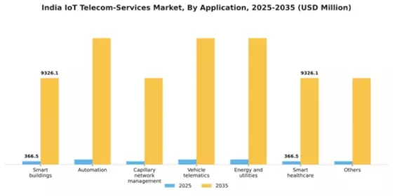 India Iot Telecom Services Market Segment Image 0