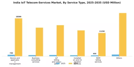 India Iot Telecom Services Market Segment Image 2