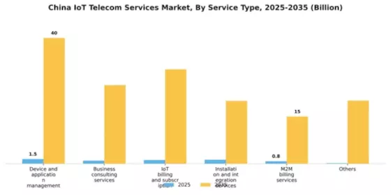 China Iot Telecom Services Market Segment Image 2