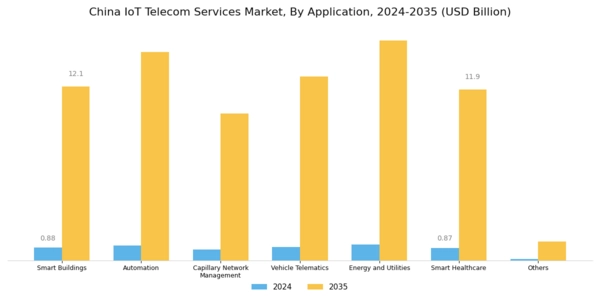 China Iot Telecom Services Market Segment Image 2