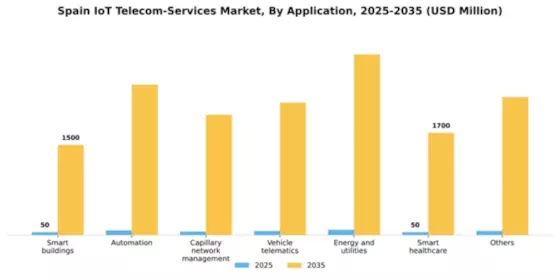 Spain Iot Telecom Services Market Segment Image 0