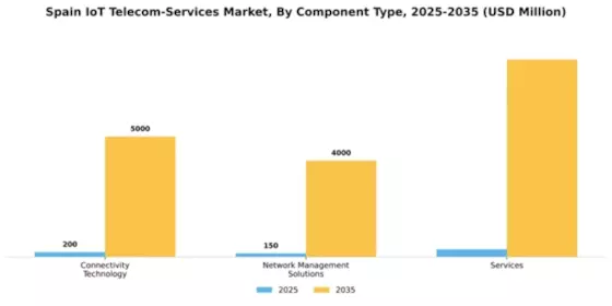 Spain Iot Telecom Services Market Segment Image 1