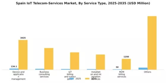 Spain Iot Telecom Services Market Segment Image 2