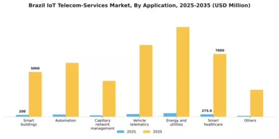 Brazil Iot Telecom Services Market Segment Image 0