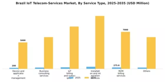 Brazil Iot Telecom Services Market Segment Image 2