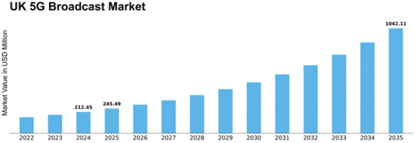 UK Lte 5G Broadcast Market Size