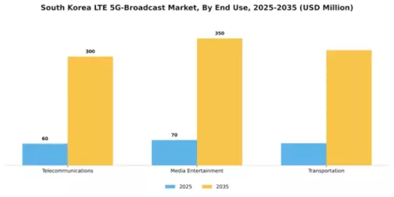 South Korea Lte 5G Broadcast Market Segment Image 2