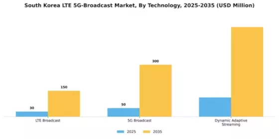 South Korea Lte 5G Broadcast Market Segment Image 3