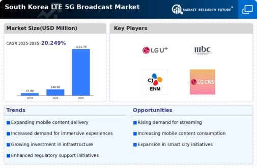 South Korea Lte 5G Broadcast Market Infographic