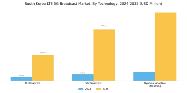 South Korea Lte 5G Broadcast Market Segment Image 0