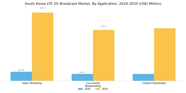 South Korea Lte 5G Broadcast Market Segment Image 1