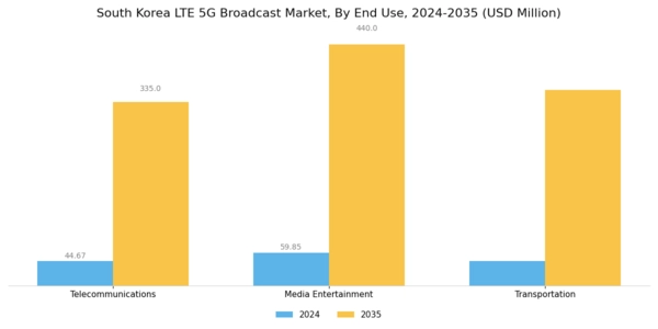 South Korea Lte 5G Broadcast Market Segment Image 2
