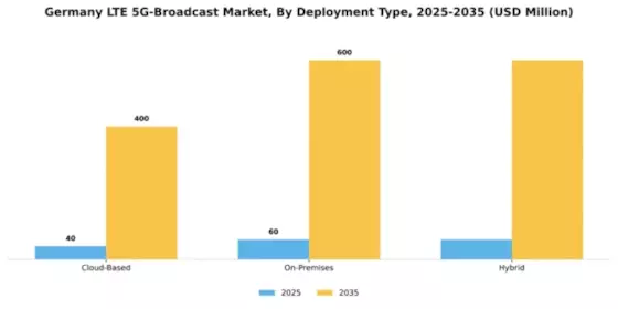 Germany Lte 5G Broadcast Market Segment Image 1