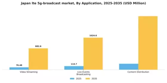 Japan Lte 5G Broadcast Market Segment Image 0