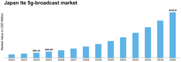 Japan Lte 5G Broadcast Market Size