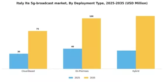 Italy Lte 5G Broadcast Market Segment Image 1